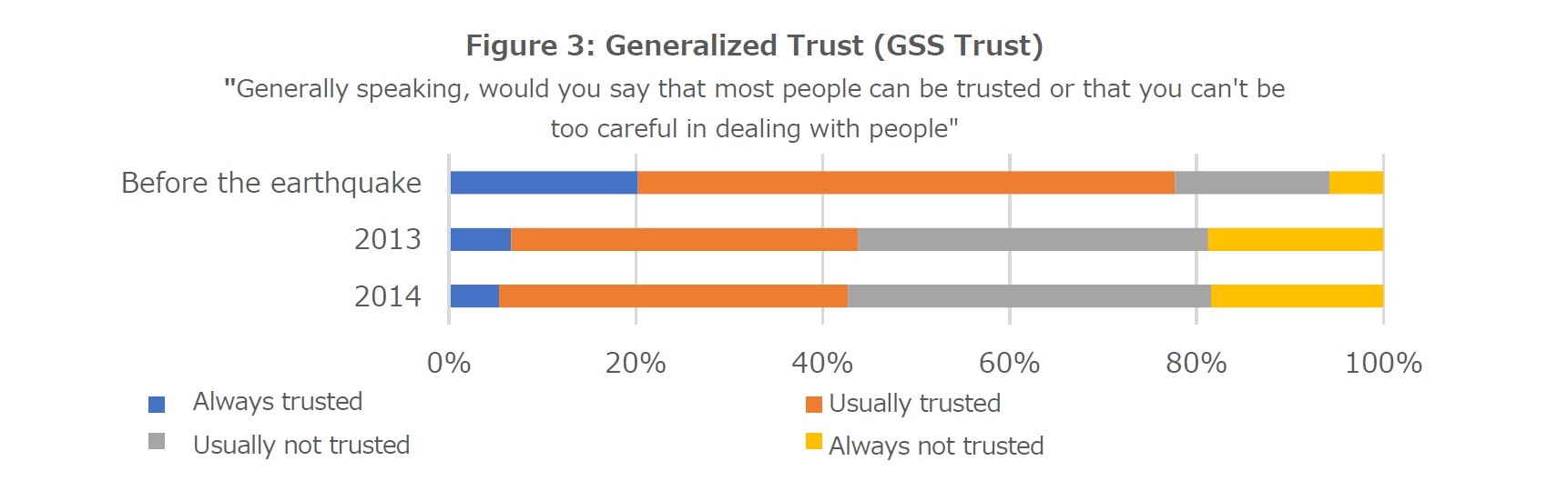 Figure 3: Generalized Trust (GSS Trust)