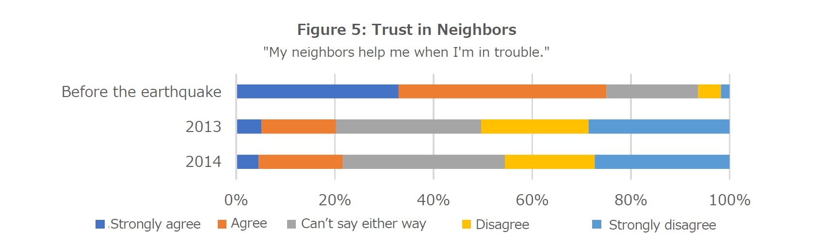 Figure 5: Trust in Neighbors