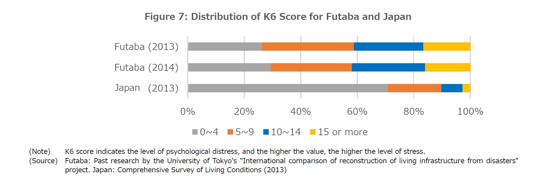 Figure 7: Distribution of K6 Score for Futaba and Japan
