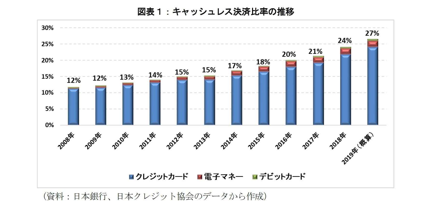 図表１：キャッシュレス決済比率の推移