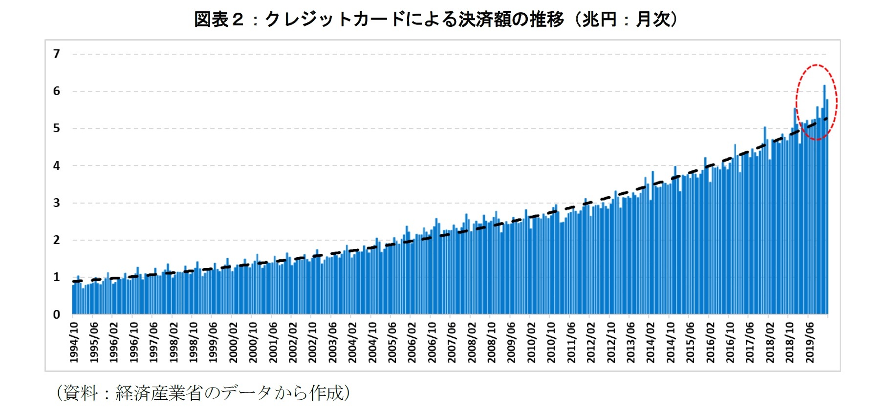 図表２：クレジットカードによる決済額の推移（兆円：月次）