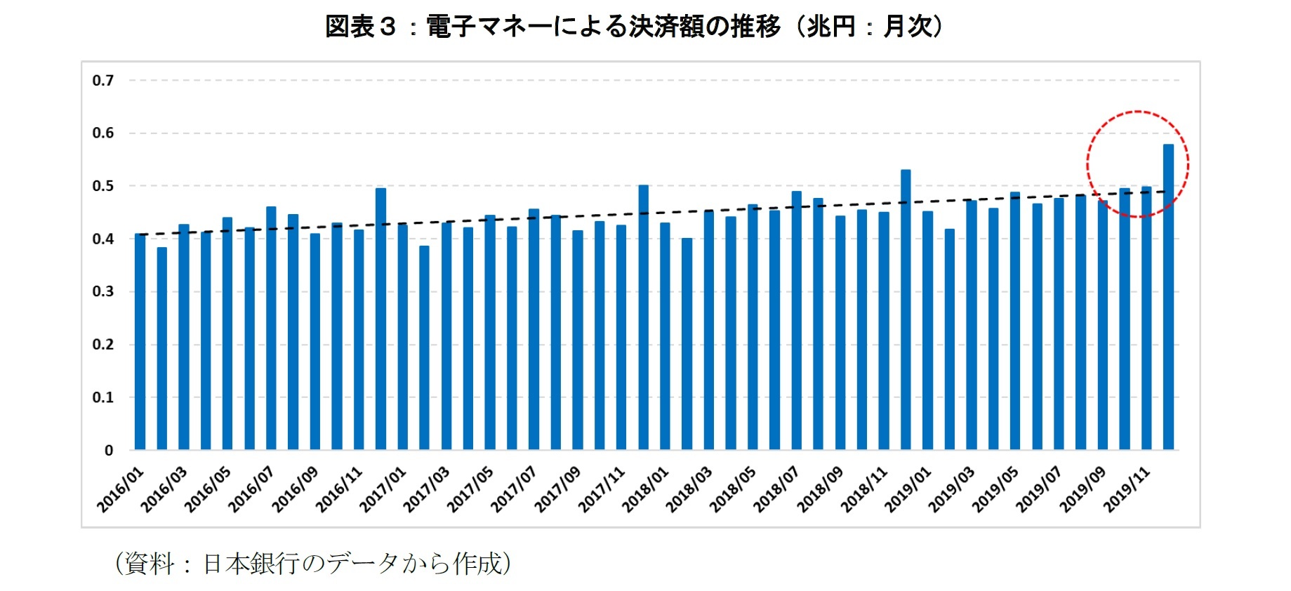 図表３：電子マネーによる決済額の推移（兆円：月次）