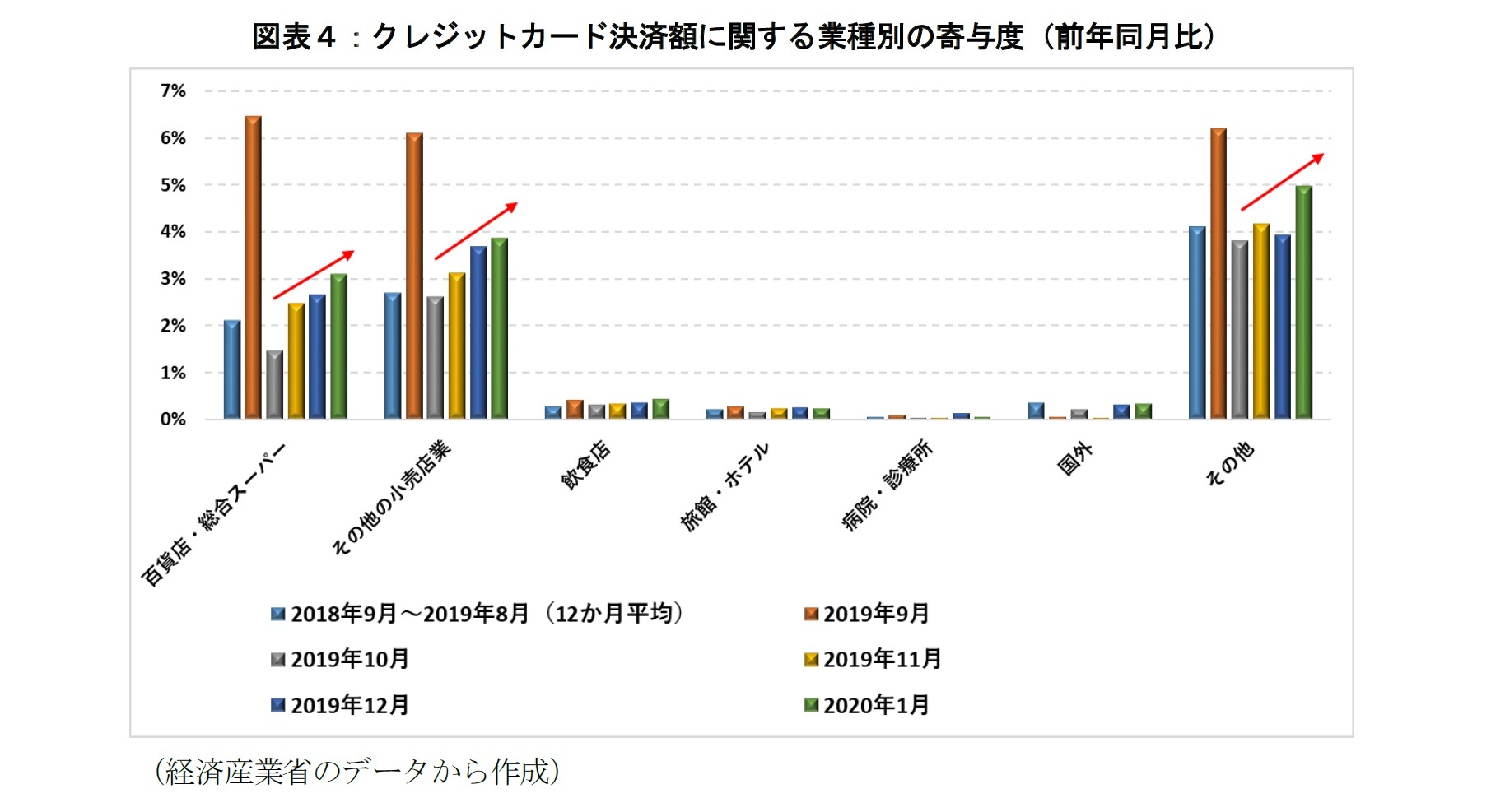 図表４：クレジットカード決済額に関する業種別の寄与度（前年同月比）