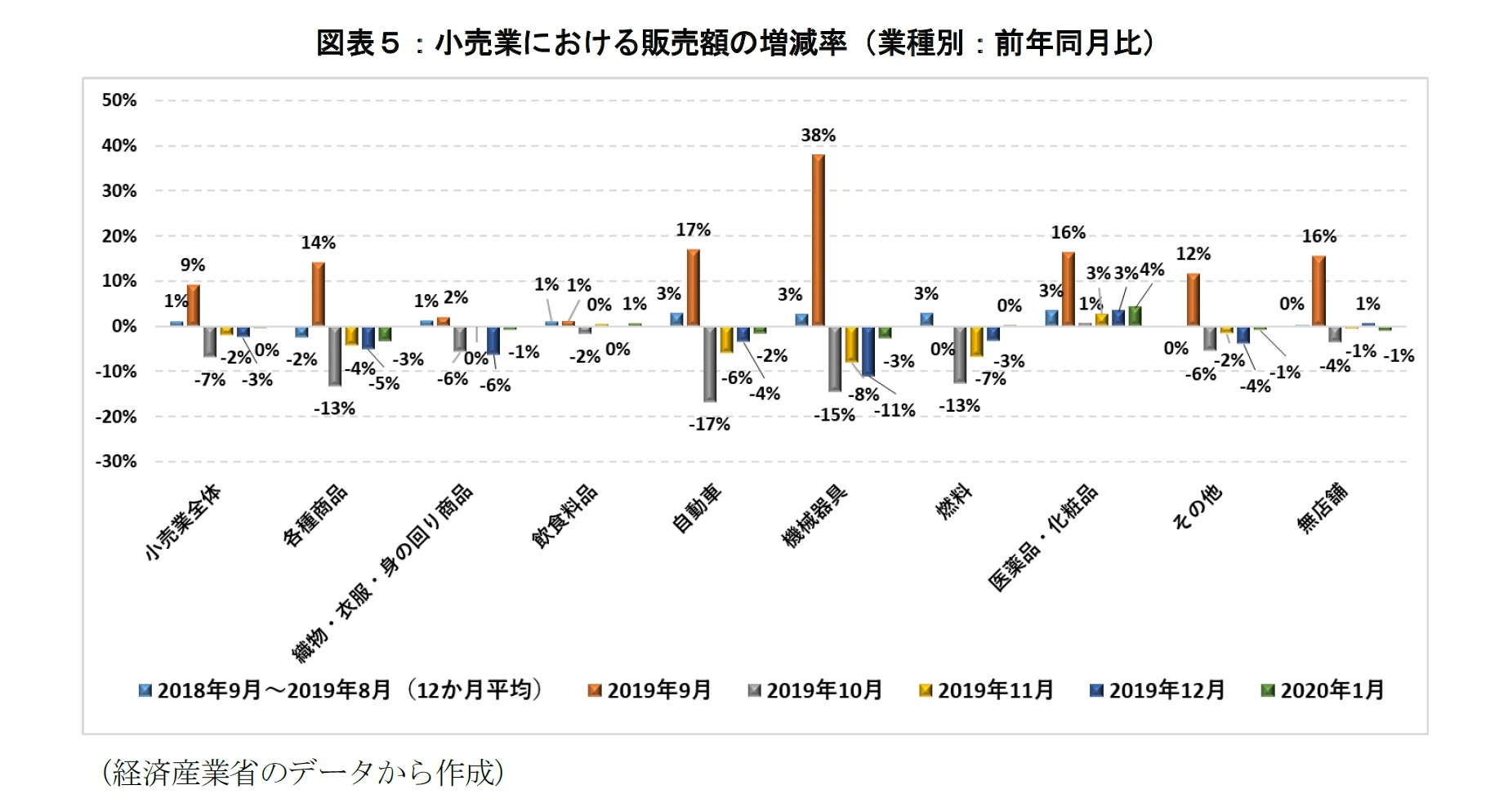 図表５：小売業における販売額の増減率（業種別：前年同月比）