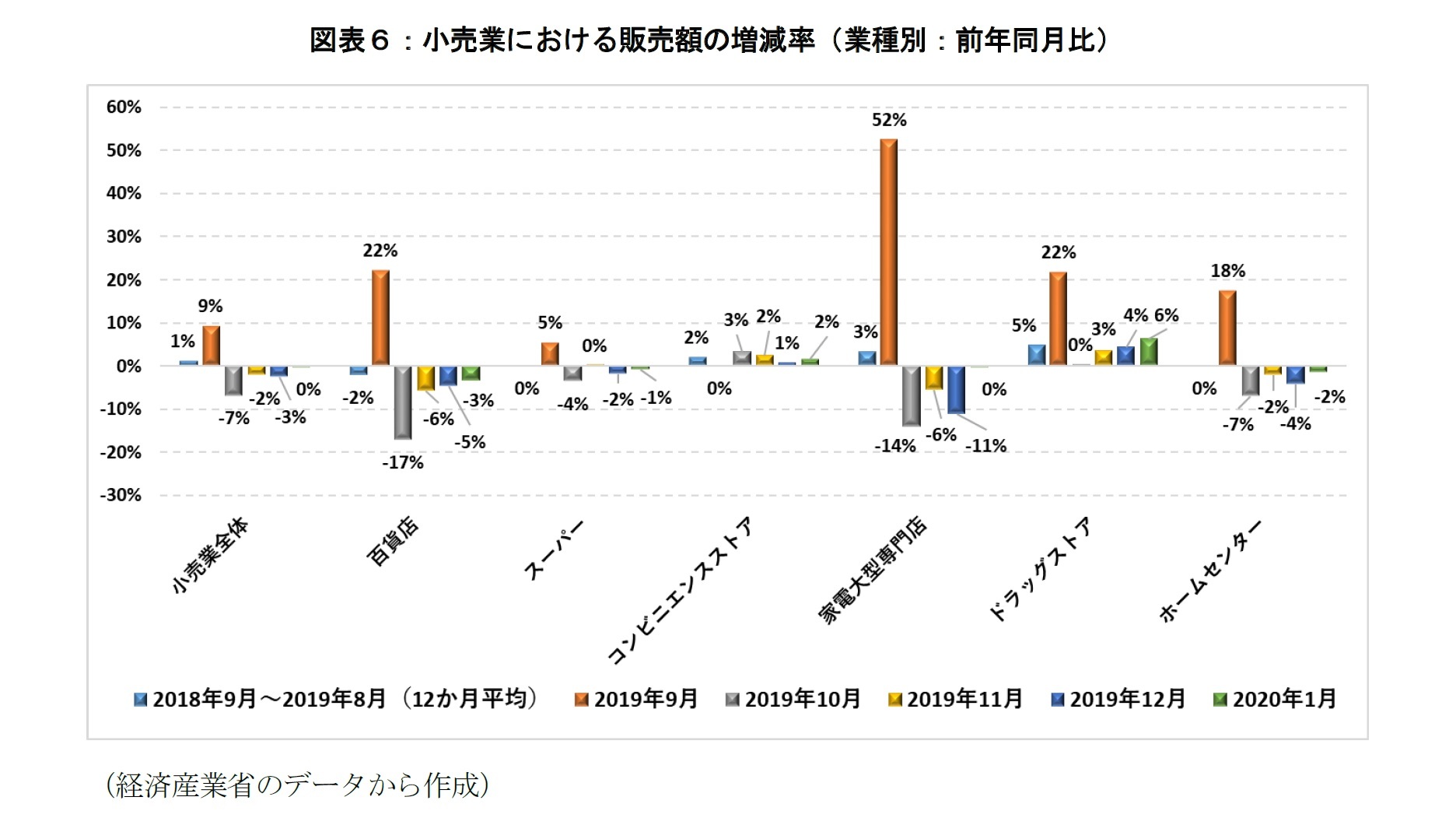 図表６：小売業における販売額の増減率（業種別：前年同月比）
