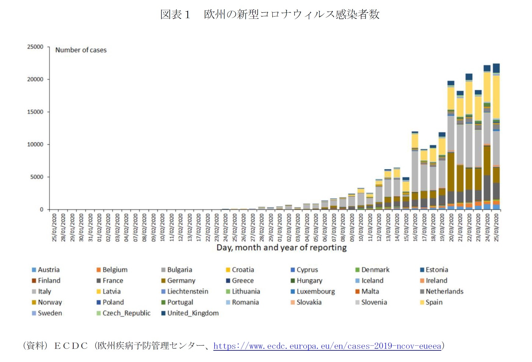 図表1 欧州の新型コロナウィルス感染者数