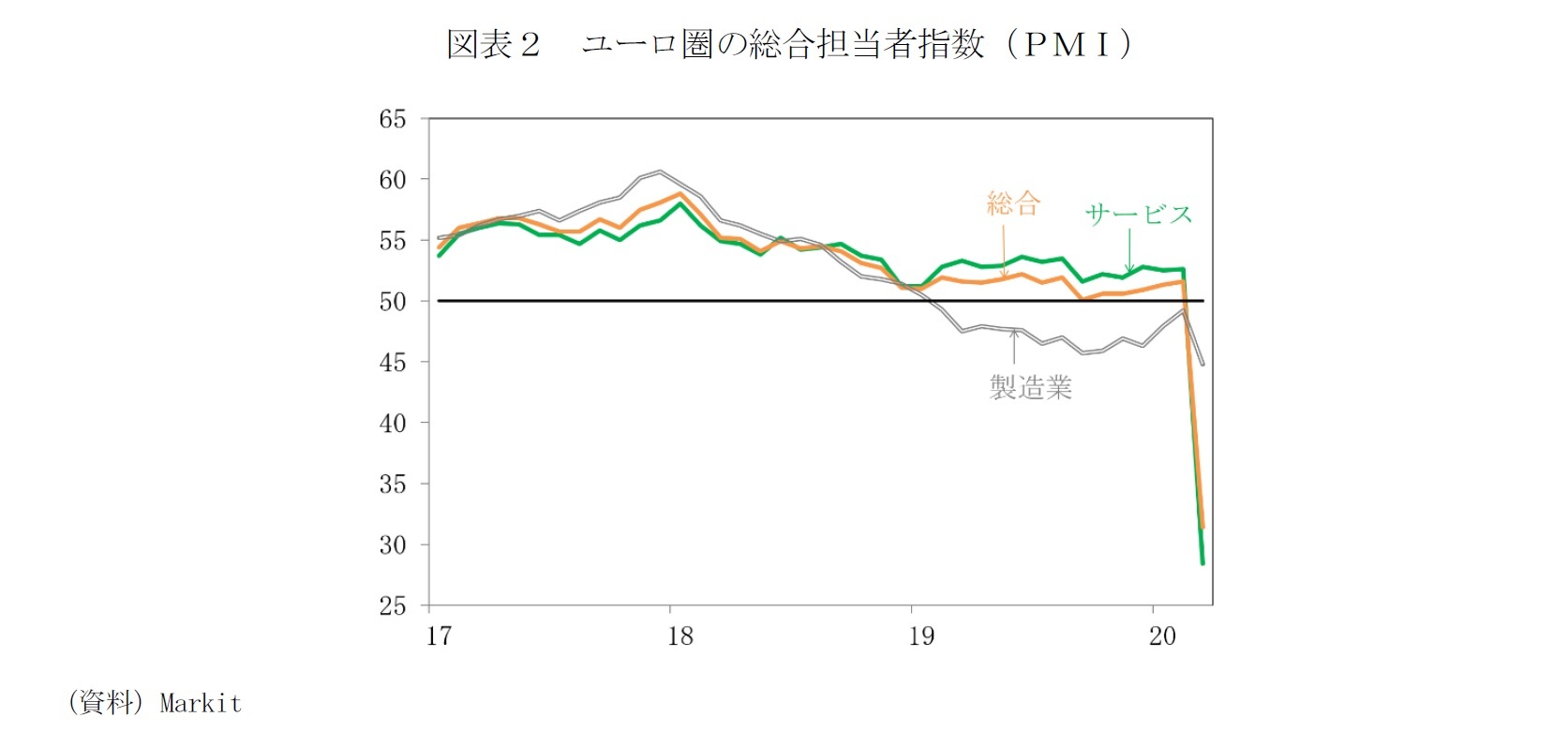 図表２　ユーロ圏の総合担当者指数（ＰＭＩ）