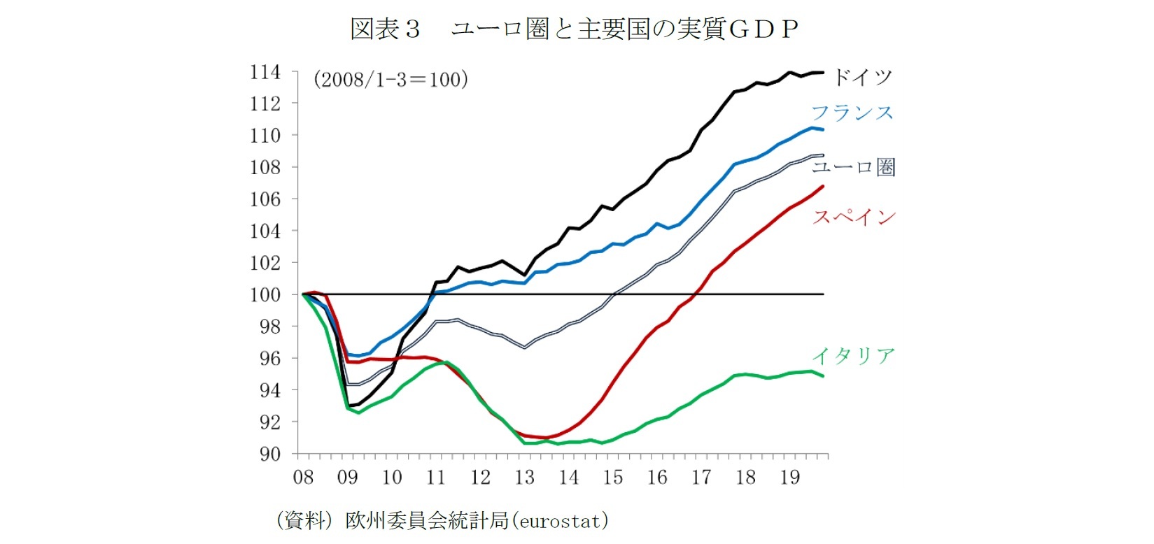図表３　ユーロ圏と主要国の実質ＧＤＰ