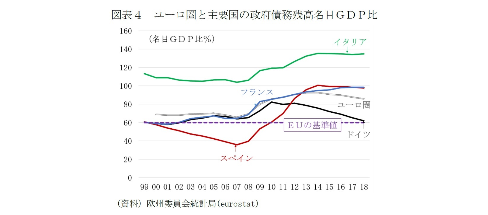 図表4 ユーロ圏と主要国の政府債務残高名目GDP比