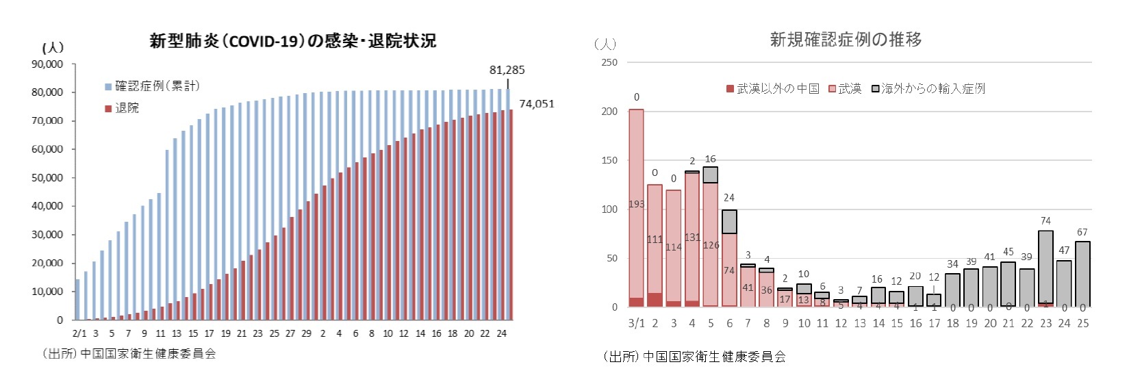 新型肺炎(COVID-19)の感染・退院状況/新規確認症例の推移
