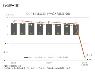 （図表-15）GDPと工業生産・サービス業生産指数