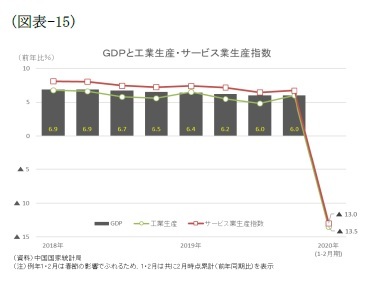 (図表-15)GDPと工業生産・サービス業生産指数
