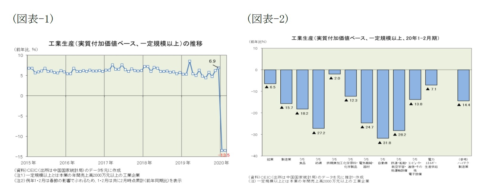 （図表-1）工業生産(実質付加価値ベース、一定規模以上)の推移/（図表-2）工業生産(実質付加価値ベース、一定規模以上、20年1-2月期)