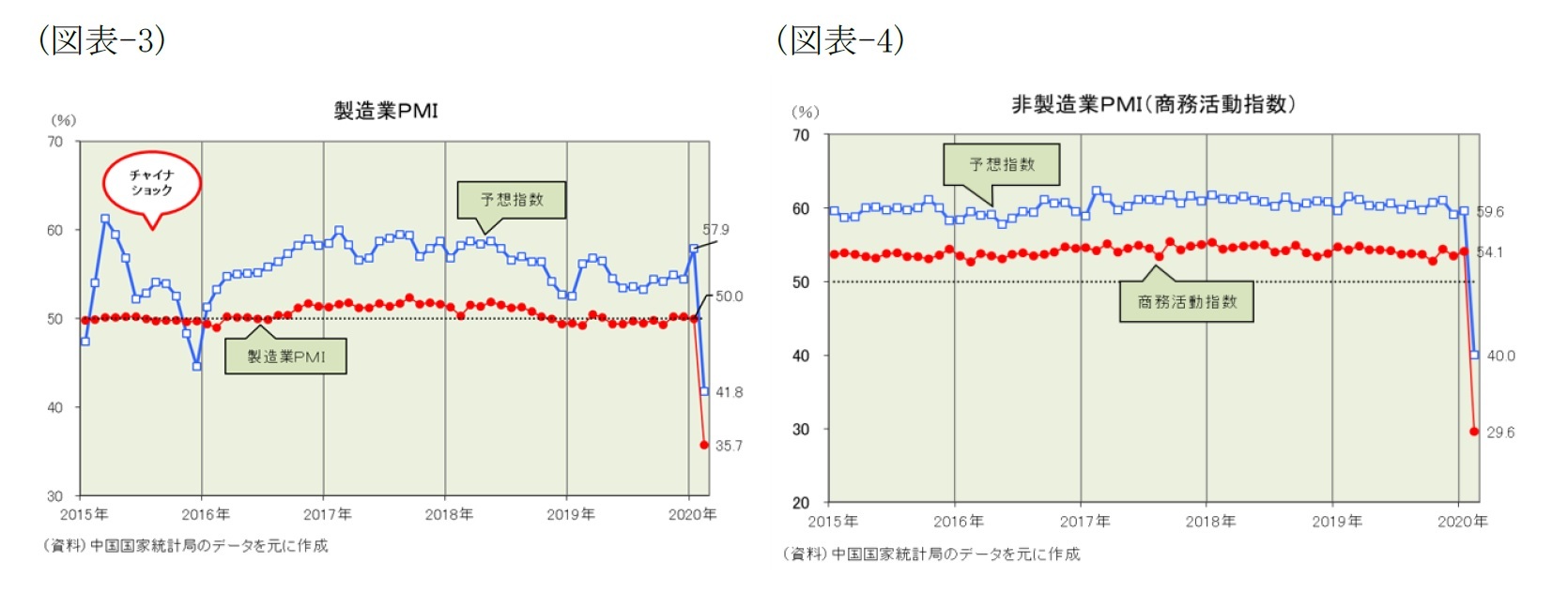 （図表-3）製造業PMI/（図表-4）非製造業PMI(商務活動指数)