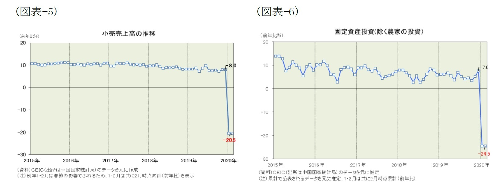 (図表-5)小売売上高の推移/(図表-6)固定資産投資(除く農家の投資)