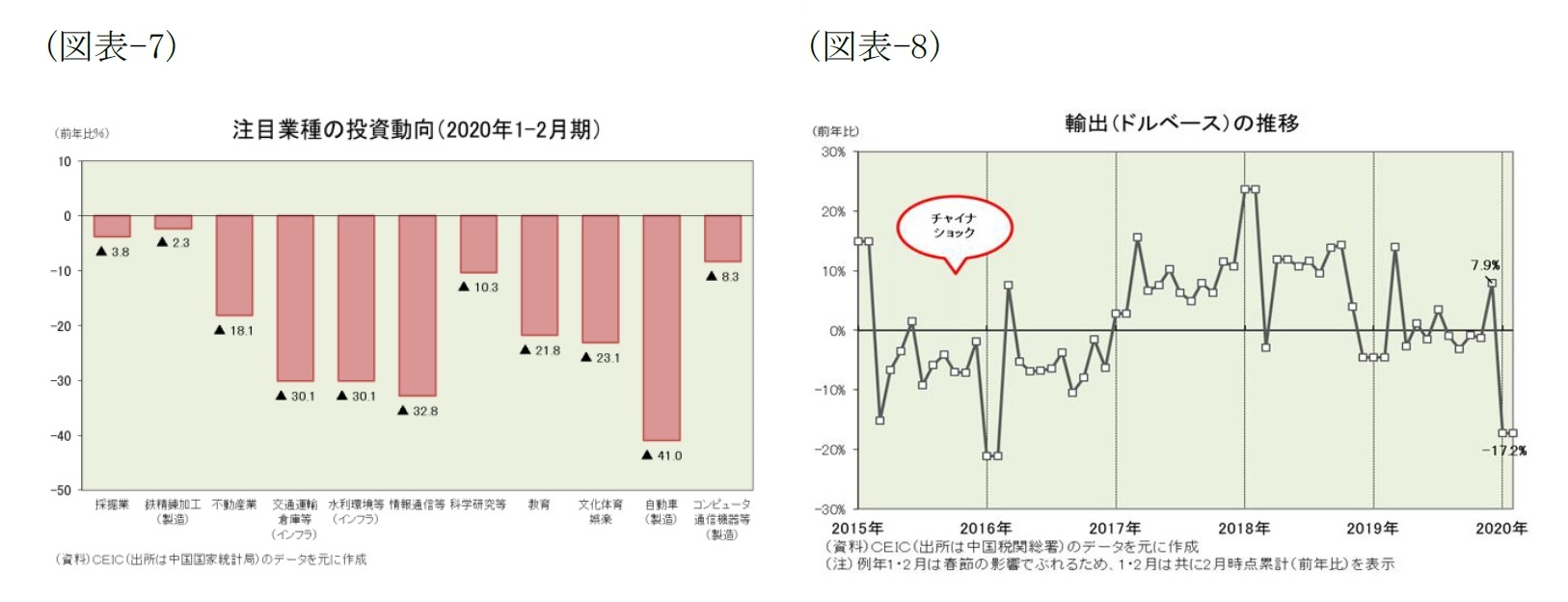 (図表-7)注目業種の投資動向(2020年1-2月期)/(図表-8)輸出(ドルベース)の推移