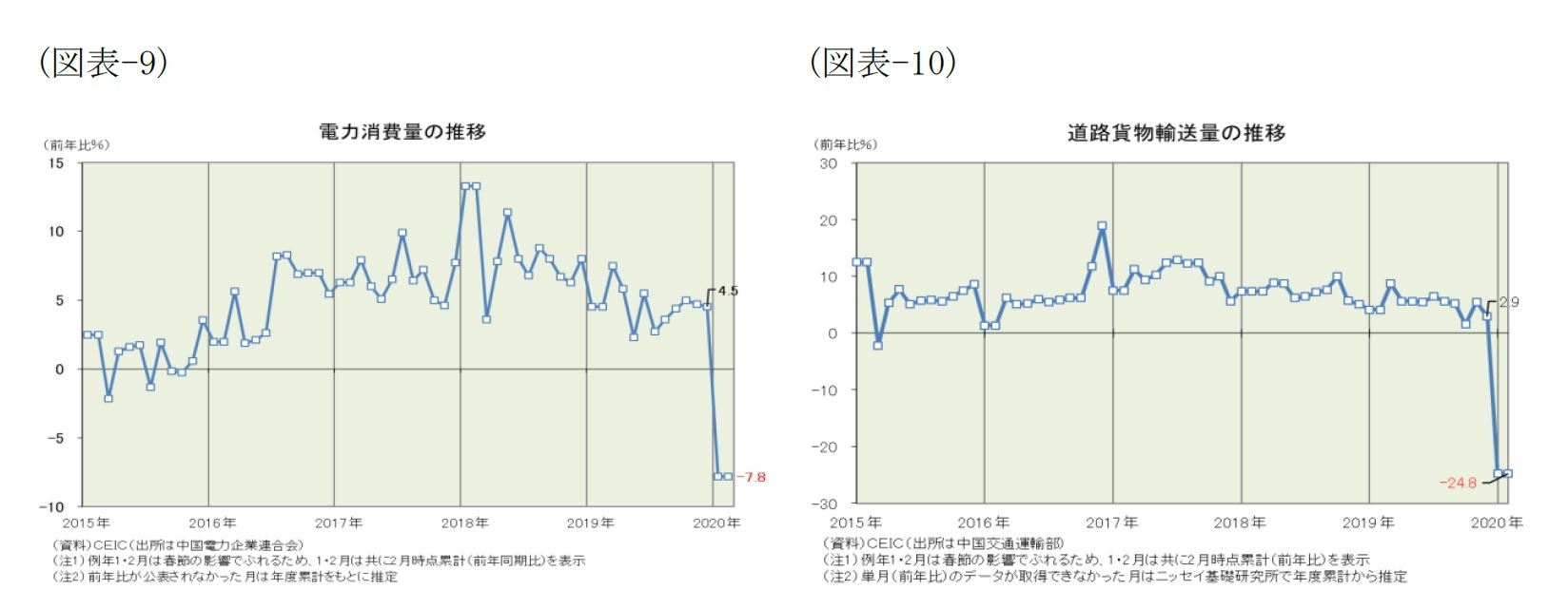 （図表-9）電力消費量の推移/（図表-10）道路貨物輸送量の推移