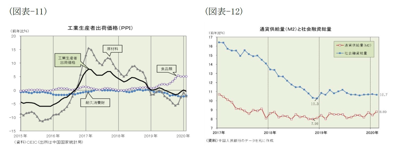 （図表-11）工業生産者出荷価格(PPI)/（図表-12）通貨供給量(M2)と社会融資総量