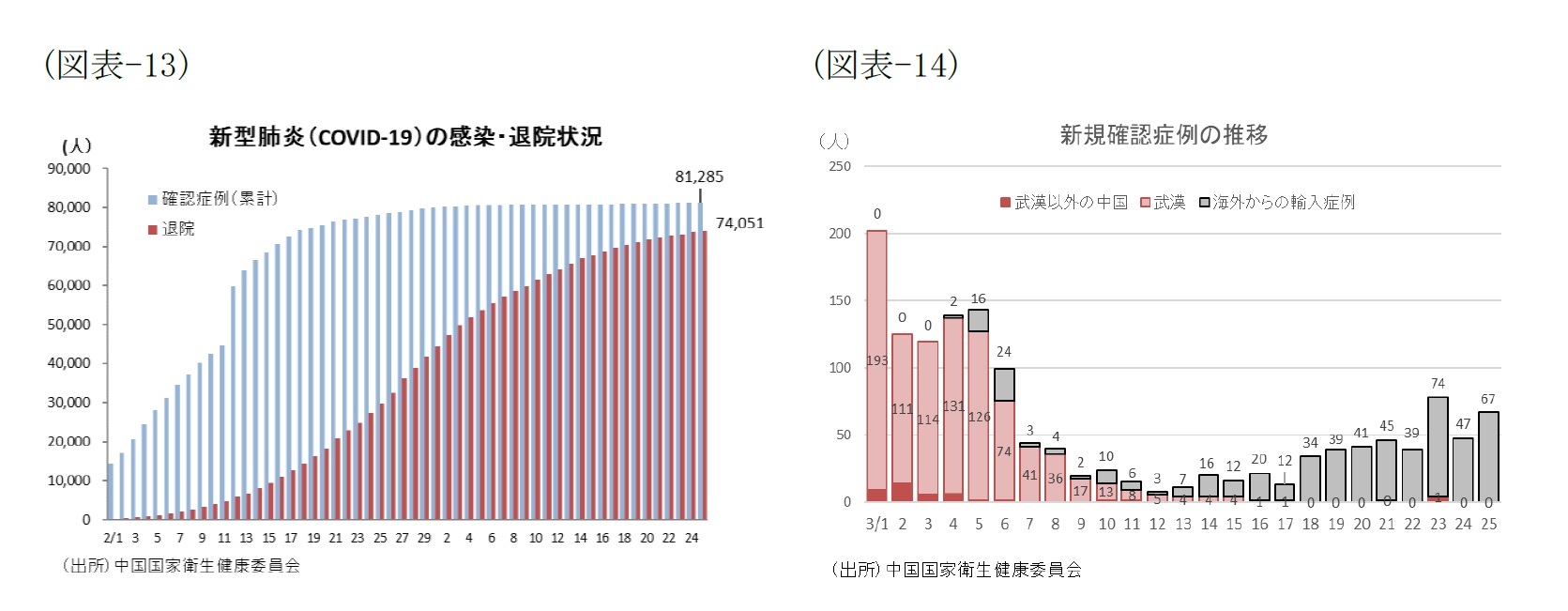 （図表-13）新型肺炎(COVID-19)の感染・退院状況/（図表-14）新規確認症例の推移