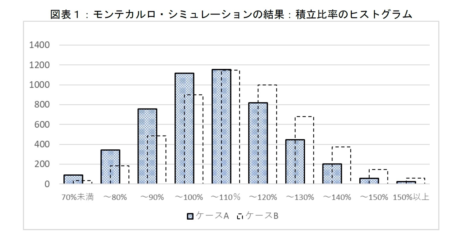 図表１：モンテカルロ・シミュレーションの結果：積立比率のヒストグラム