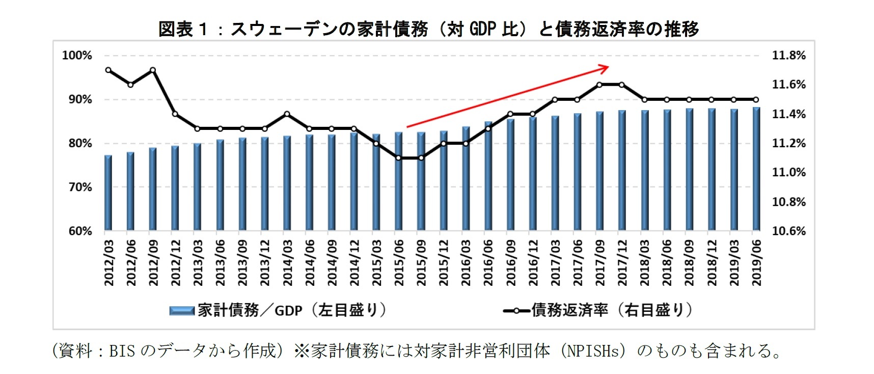 図表１：スウェーデンの家計債務と債務返済率の推移
