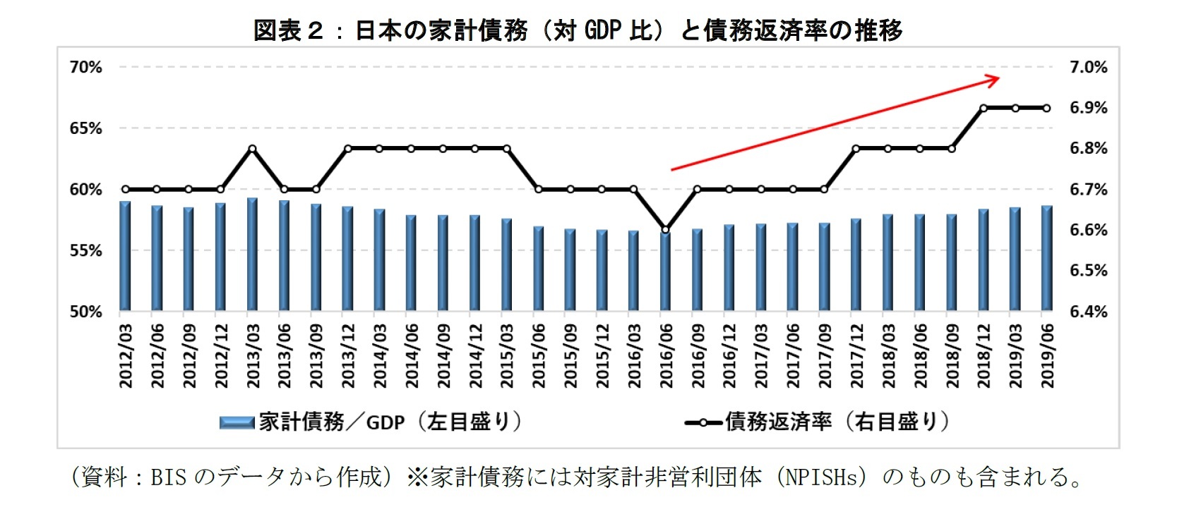 図表２：日本の家計債務と債務返済率の推移