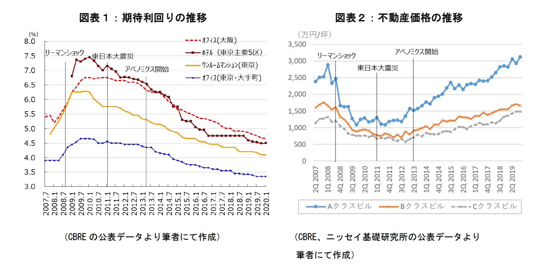 図表1、2:期待利回りの推移、不動産価格の推移
