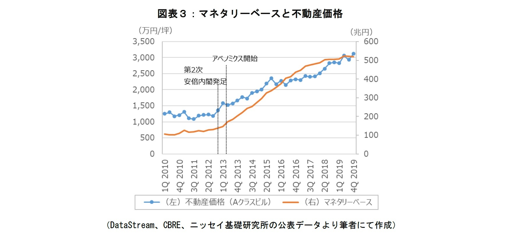 図表3:マネタリーベースと不動産価格