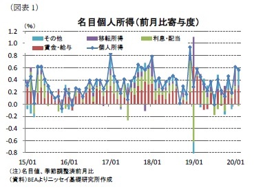 （図表1）名目個人所得（前月比寄与度）