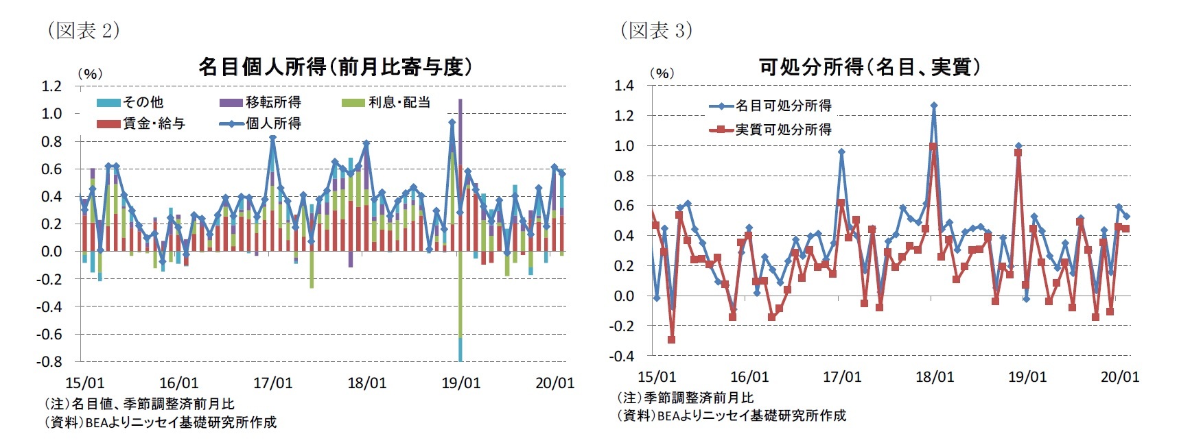 （図表2）名目個人所得（前月比寄与度）/（図表3）可処分所得（名目、実質）