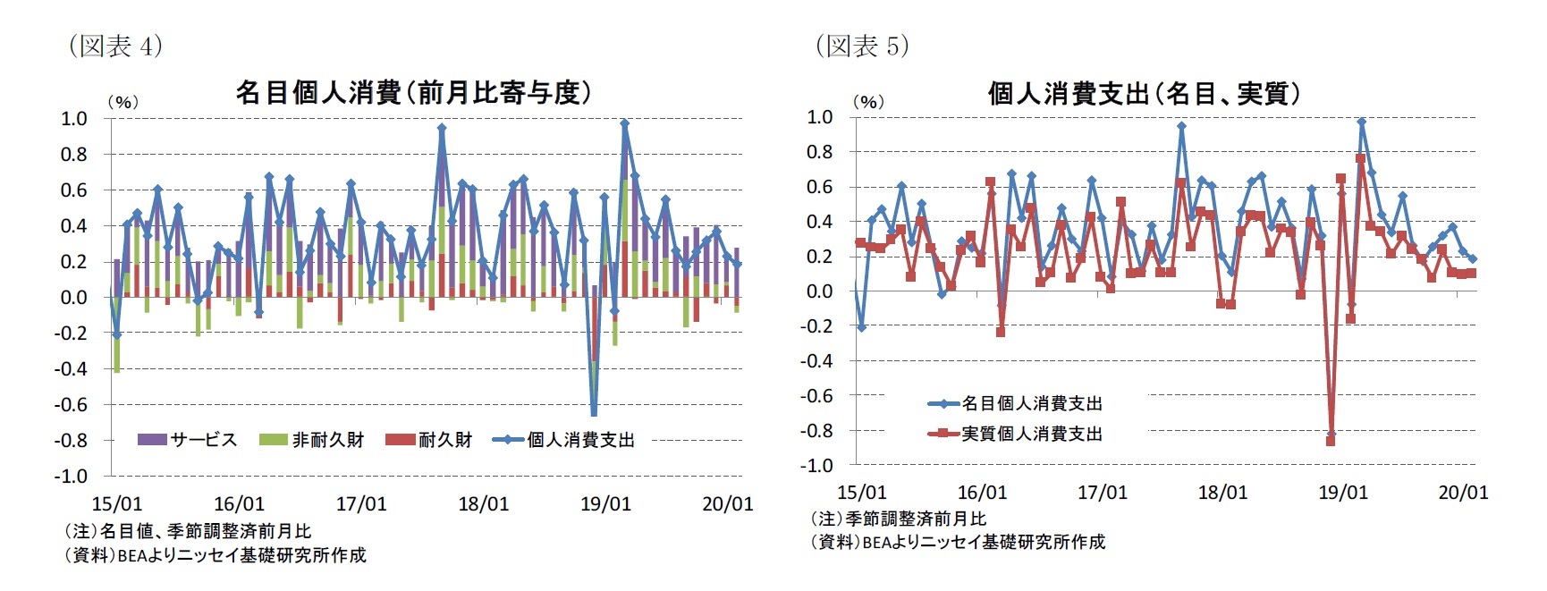 (図表4)名目個人消費(前月比寄与度)/(図表5)個人消費支出(名目、実質)