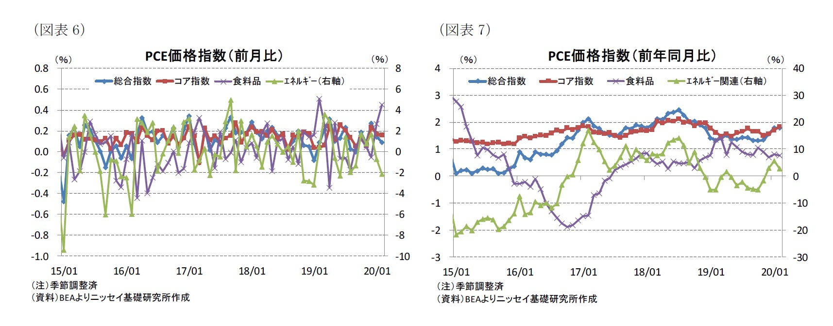 (図表6)PCE価格指数(前月比)/(図表7)PCE価格指数(前年同月比)
