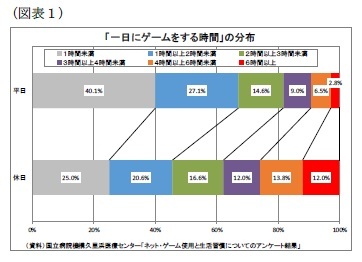 （図表１）「一日にゲームをする時間」の分布