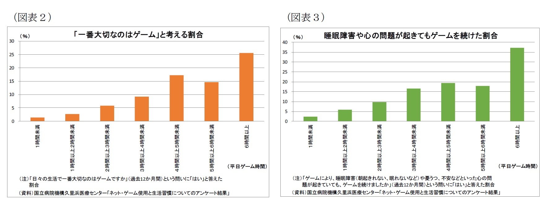 ゲーム障害 という新たな病 ニッセイ基礎研究所 ゲーム障害 という新たな病 ニッセイ基礎研究所