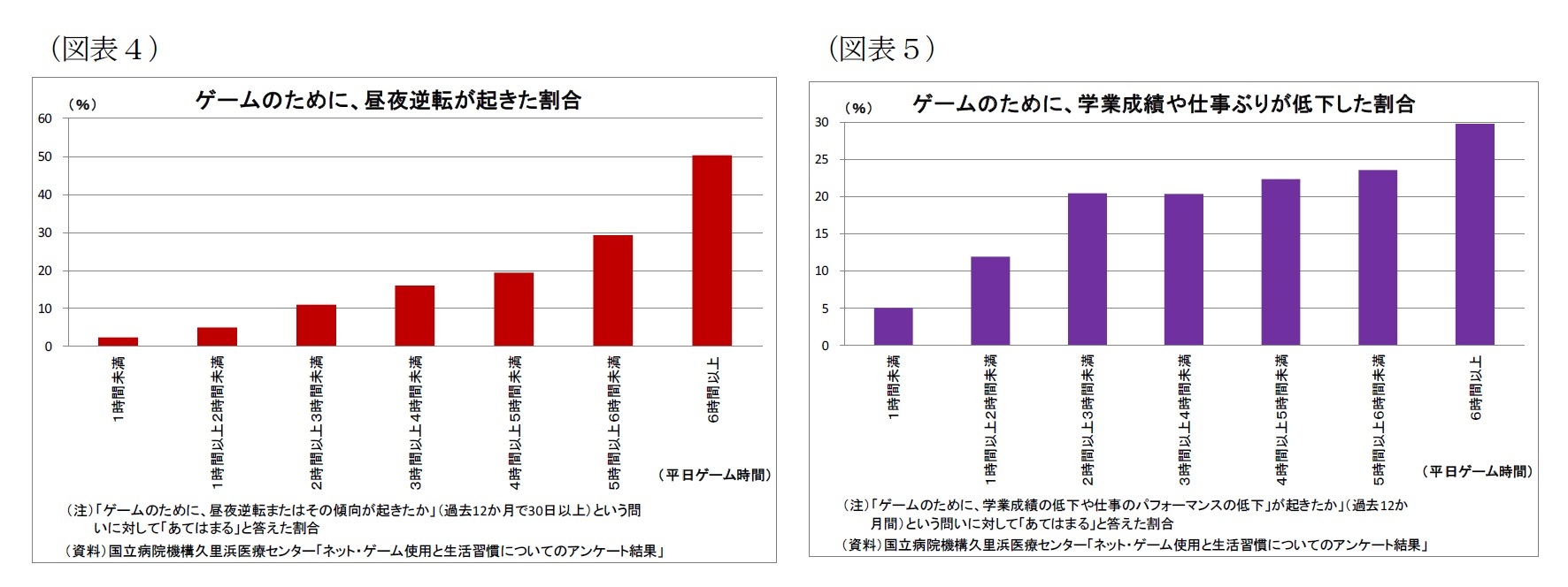 （図表４）ゲームのために、昼夜逆転が起きた割合/（図表５）ゲームのために、学業成績や仕事ぶりが低下した割合