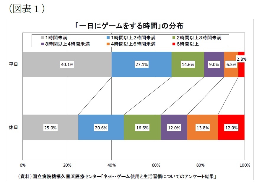ゲーム障害 という新たな病 ニッセイ基礎研究所 ゲーム障害 という新たな病 ニッセイ基礎研究所