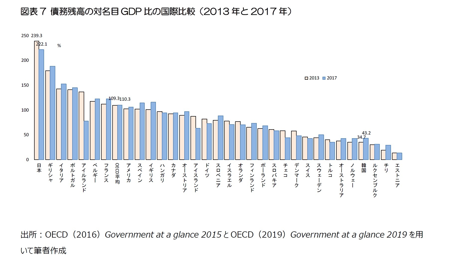 図表7 債務残高の対名目GDP比の国際比較（2013年と2017年）