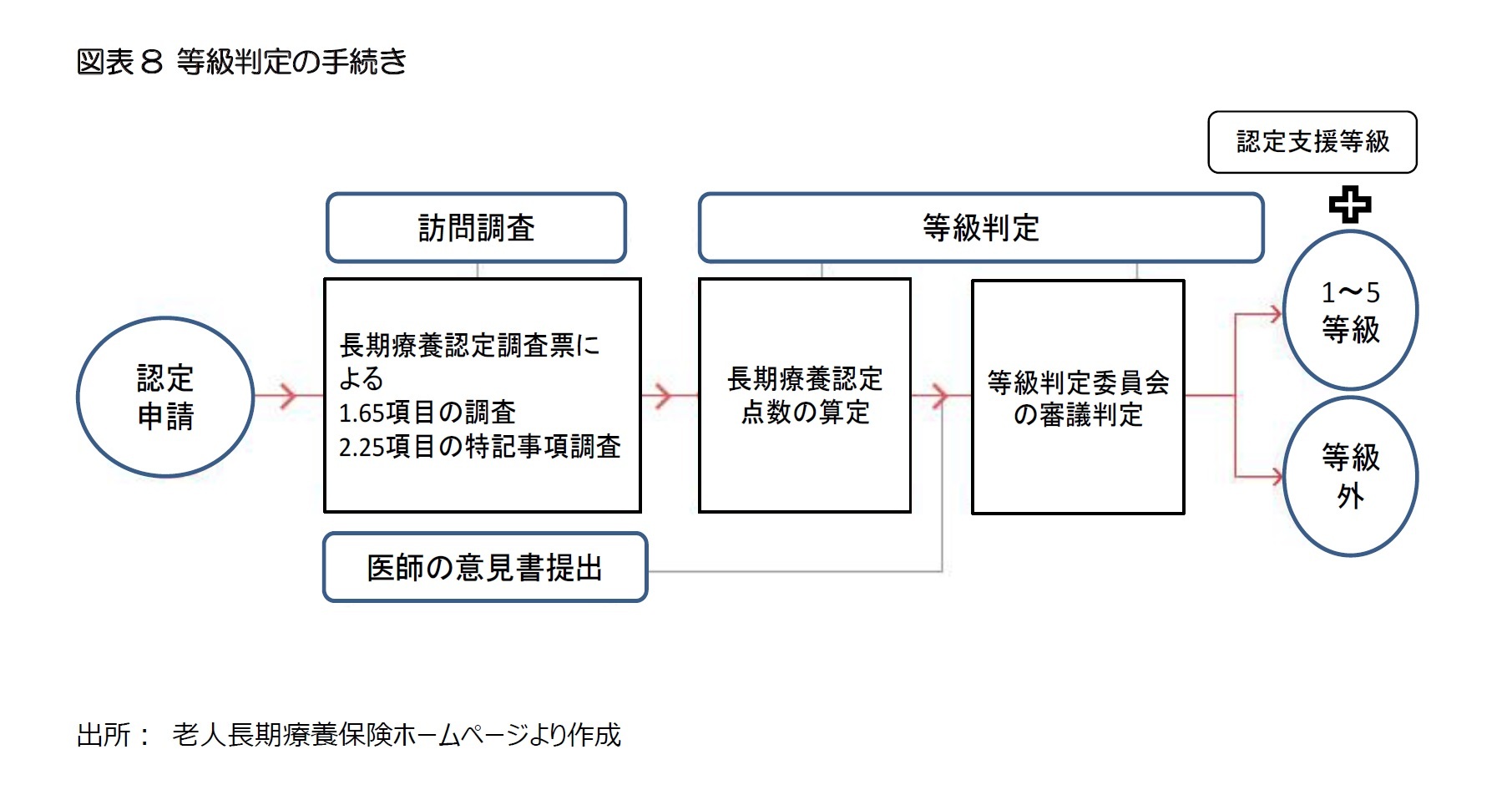 図表8 等級判定の手続き