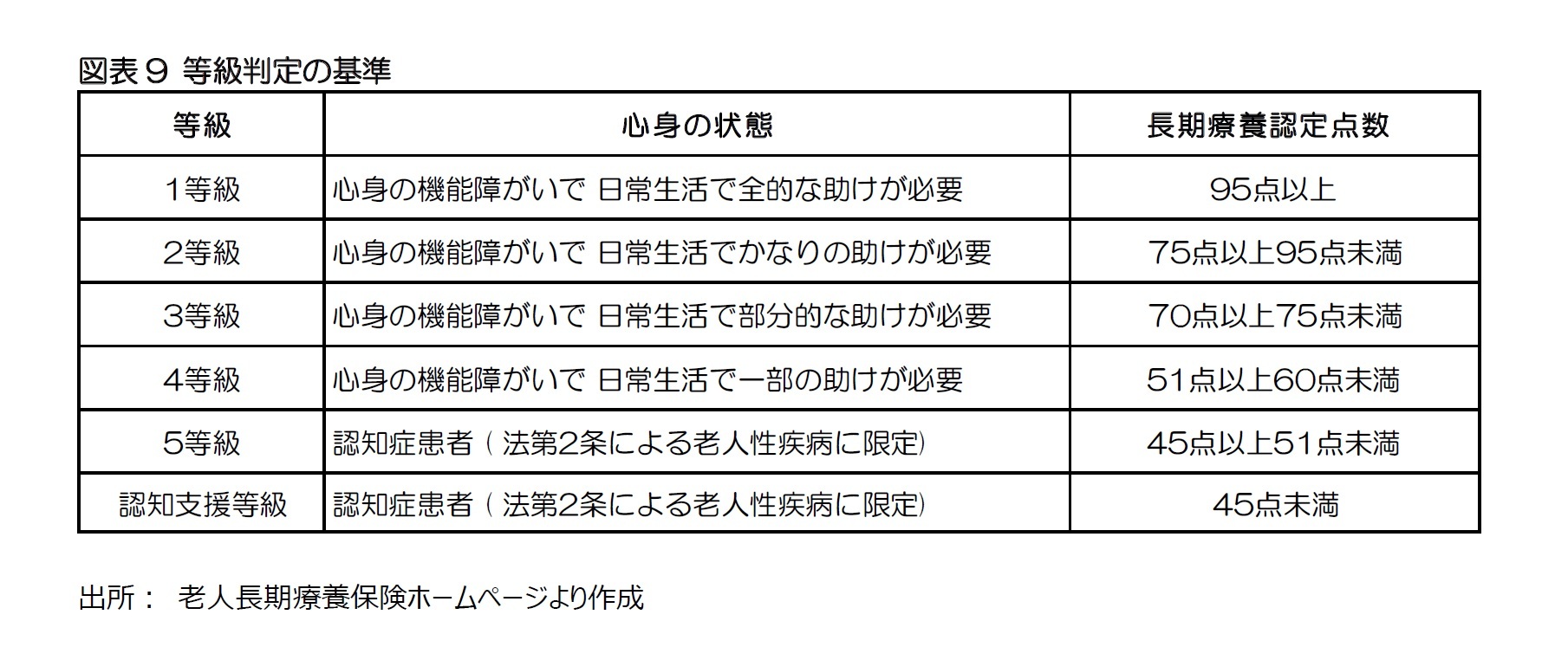 図表9 等級判定の基準
