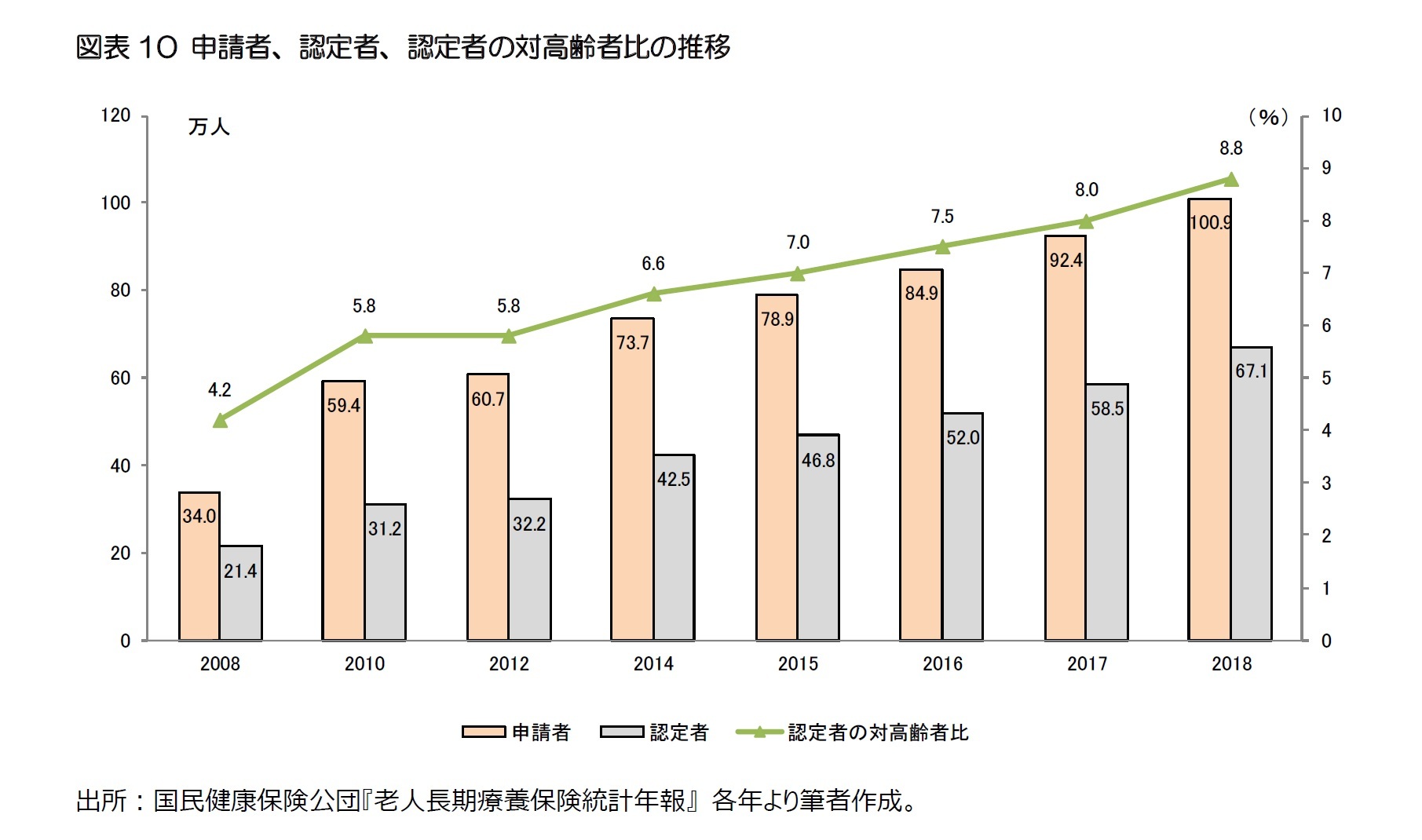 図表10 申請者、認定者、認定者の対高齢者比の推移