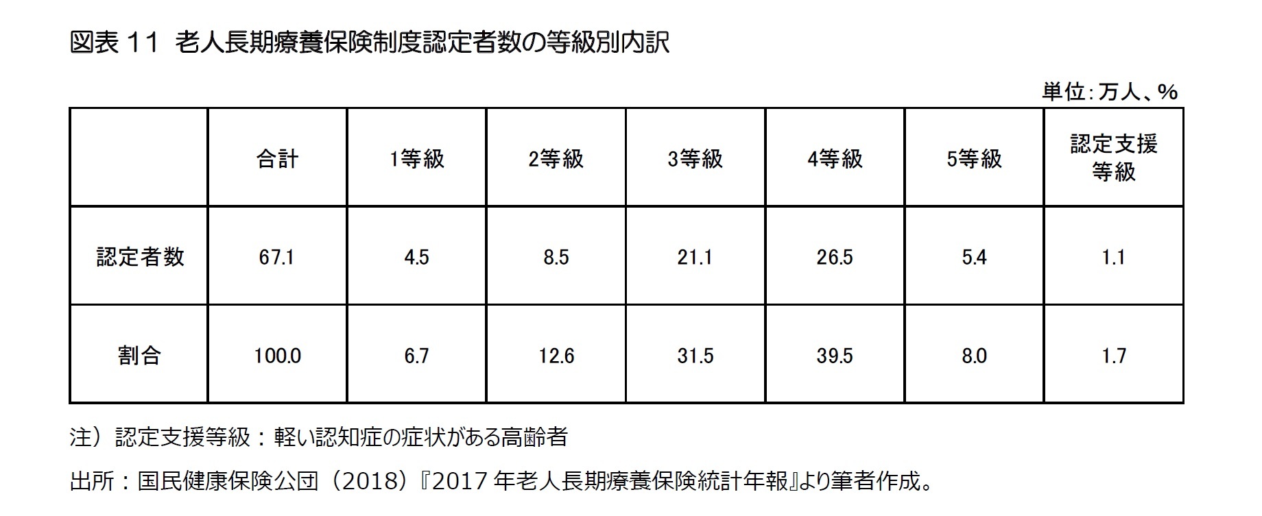 図表11 老人長期療養保険制度認定者数の等級別内訳