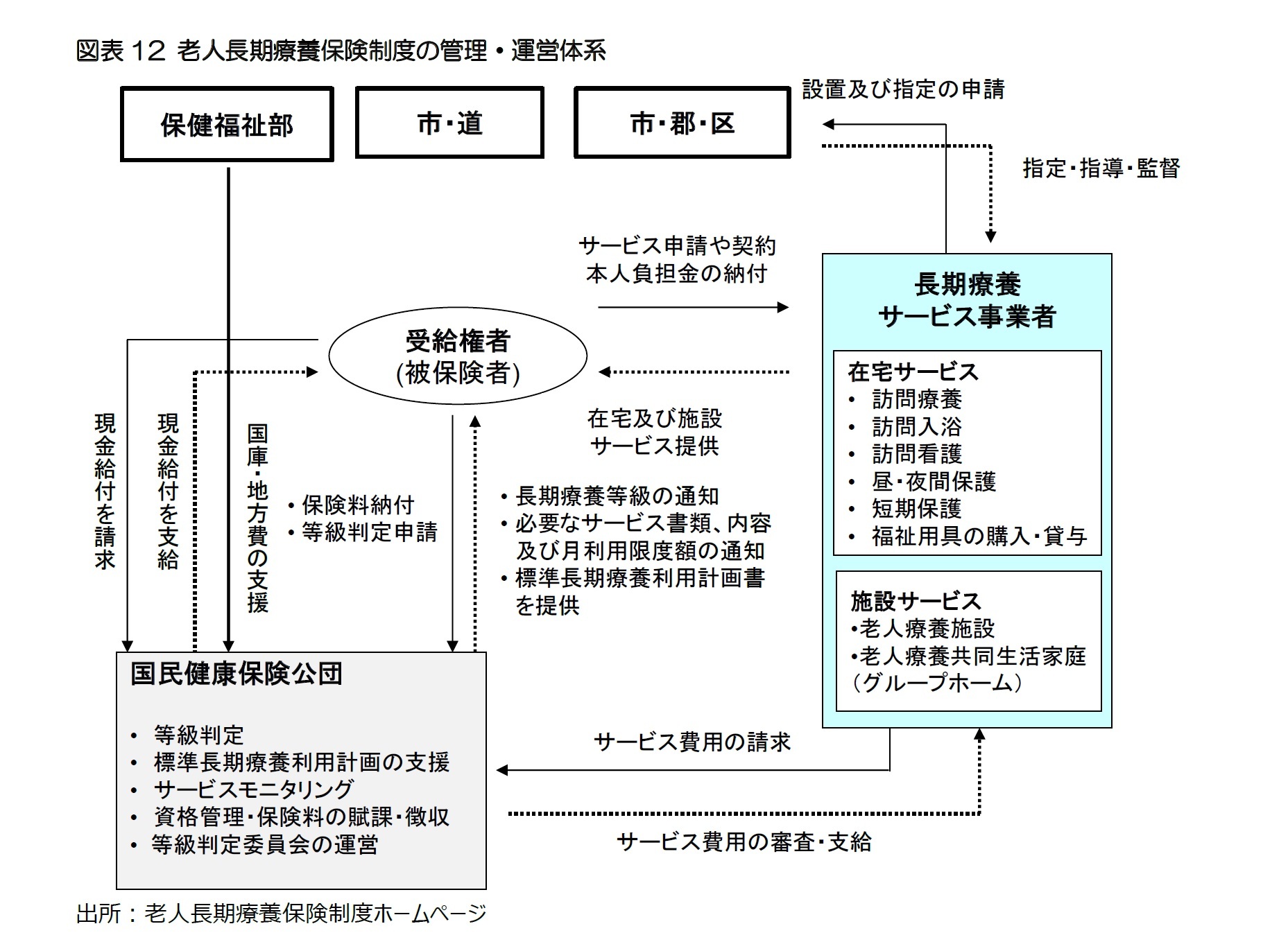 図表12 老人長期療養保険制度の管理・運営体系