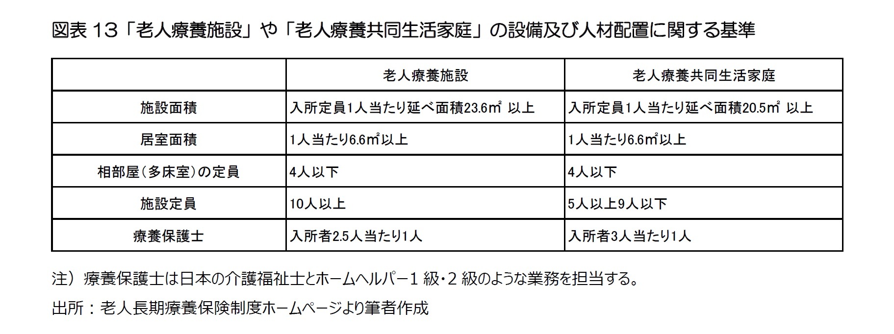 図表13「老人療養施設」や「老人療養共同生活家庭」の設備及び人材配置に関する基準