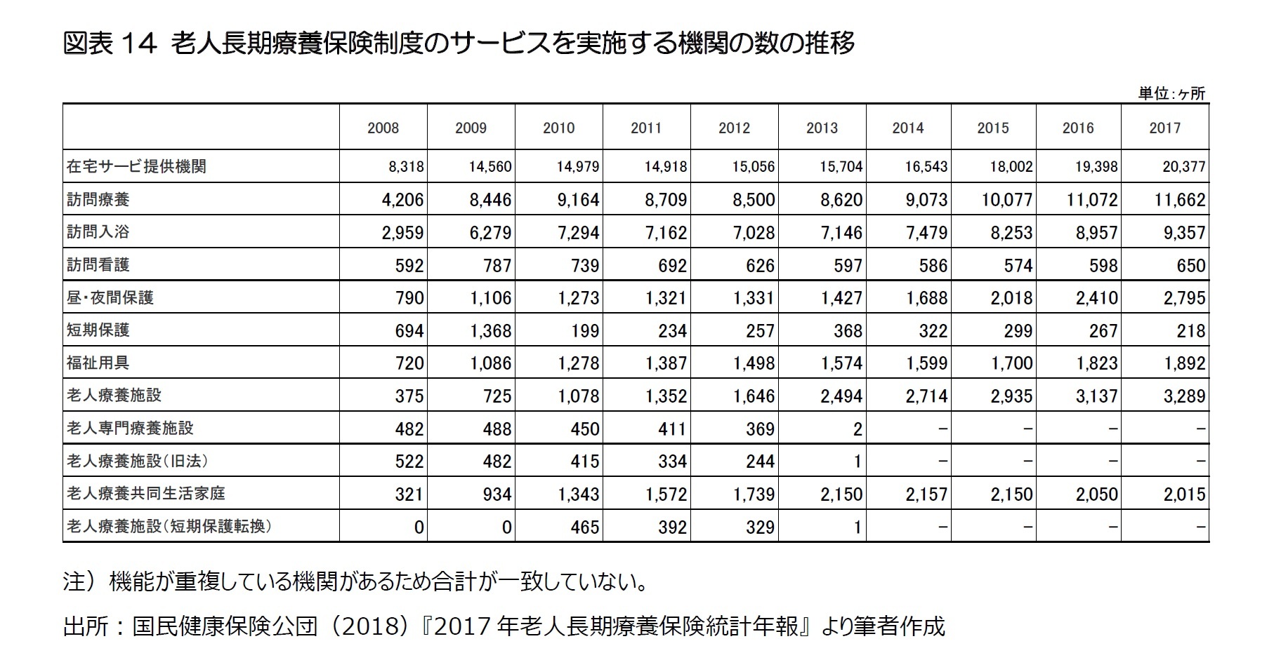 図表14 老人長期療養保険制度のサービスを実施する機関の数の推移