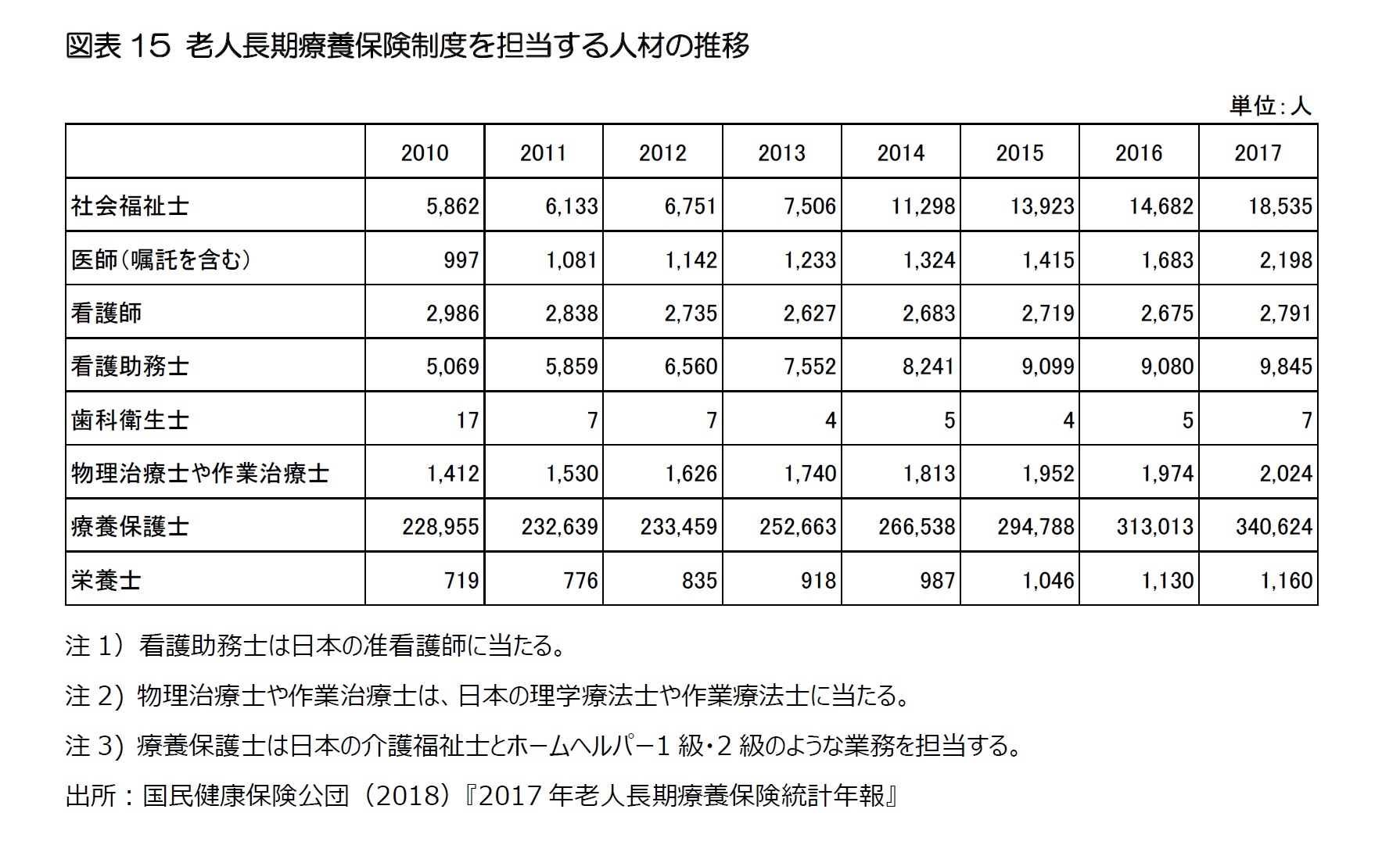 図表15 老人長期療養保険制度を担当する人材の推移