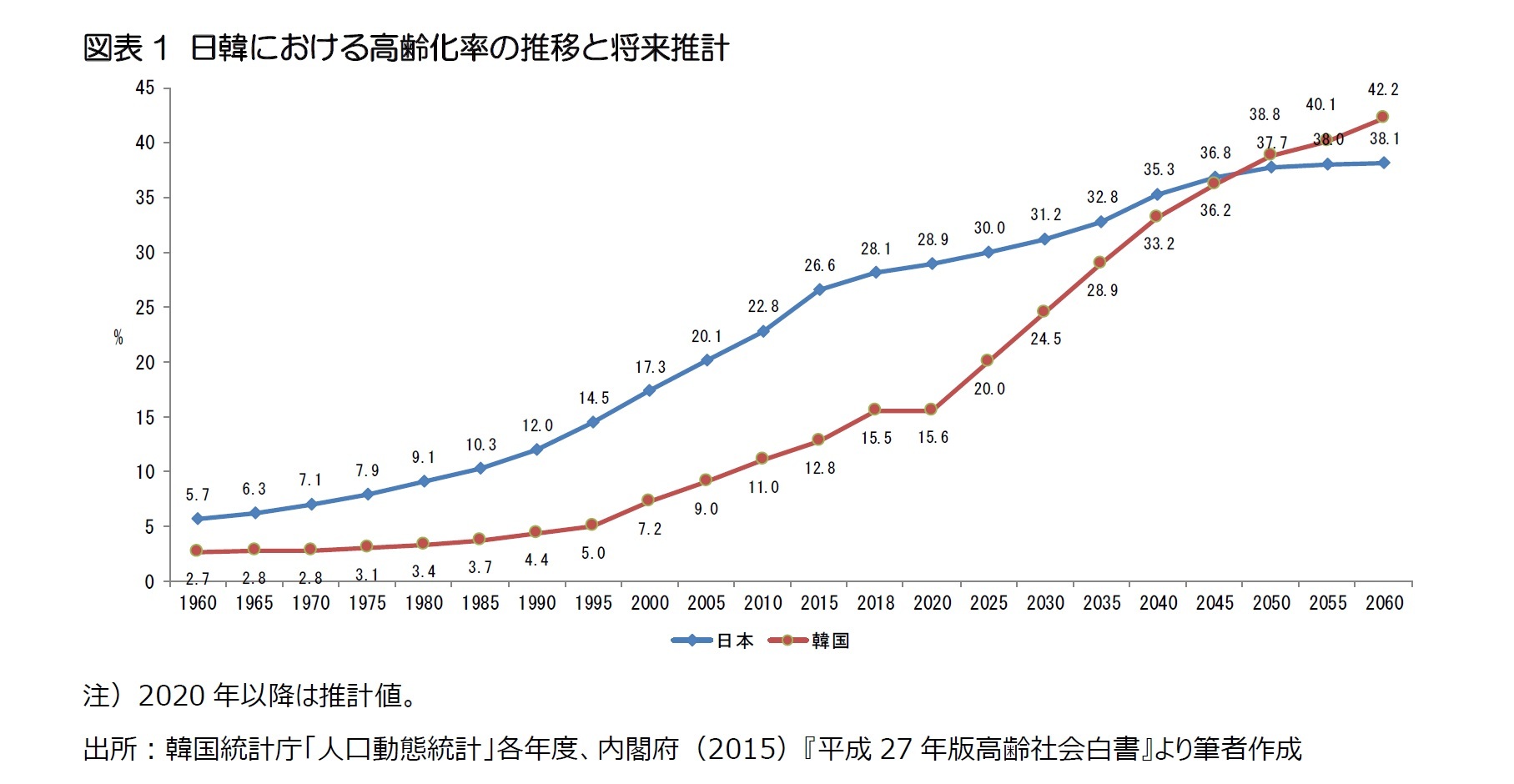 図表1 日韓における高齢化率の推移と将来推計