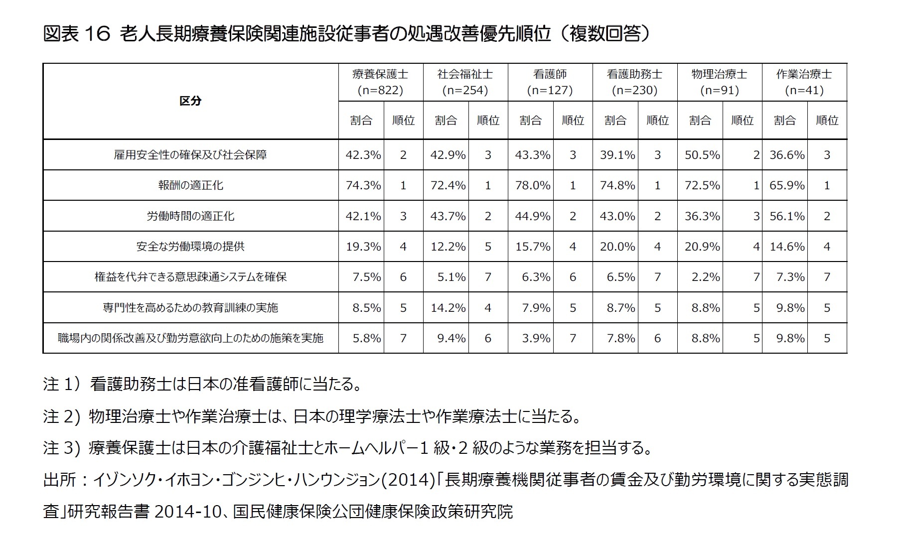 図表16 老人長期療養保険関連施設従事者の処遇改善優先順位（複数回答）