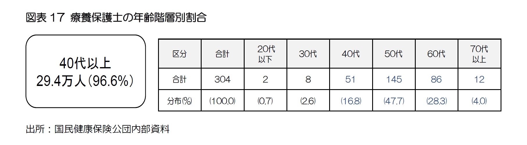 図表17 療養保護士の年齢階層別割合