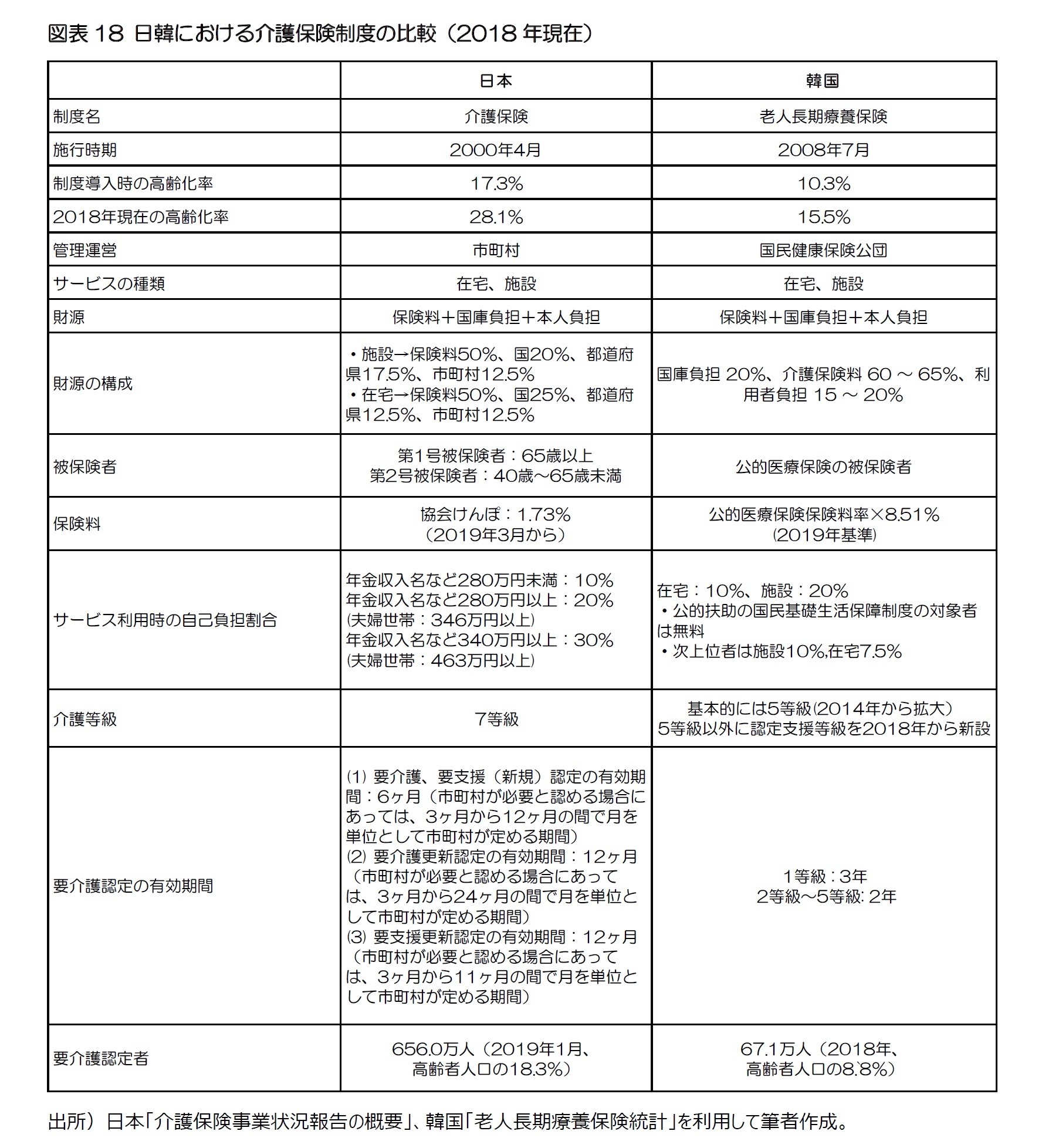 図表18 日韓における介護保険制度の比較(2018年現在)