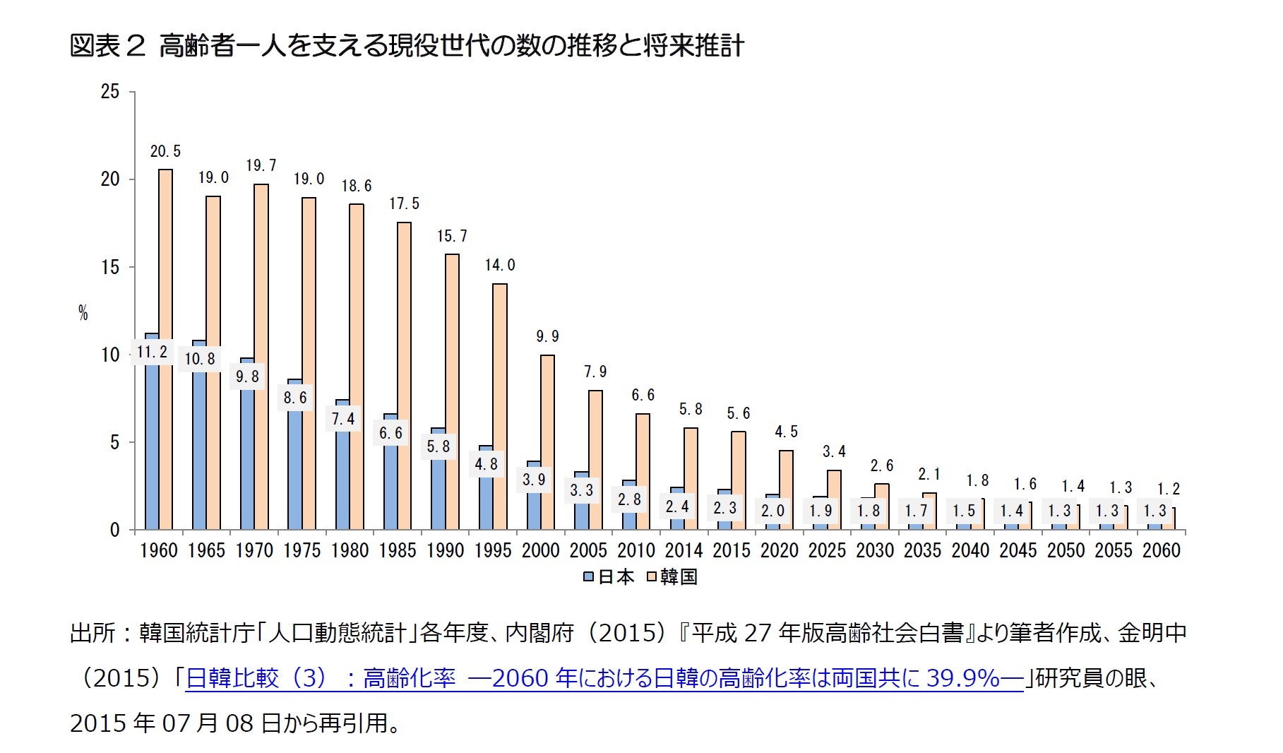 図表2 高齢者一人を支える現役世代の数の推移と将来推計